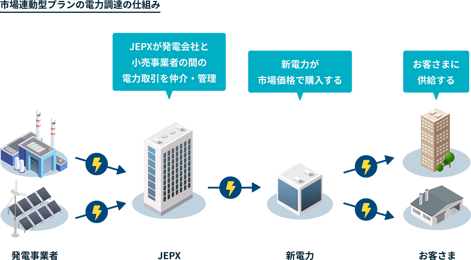 市場連動型プランの電力調達の仕組み