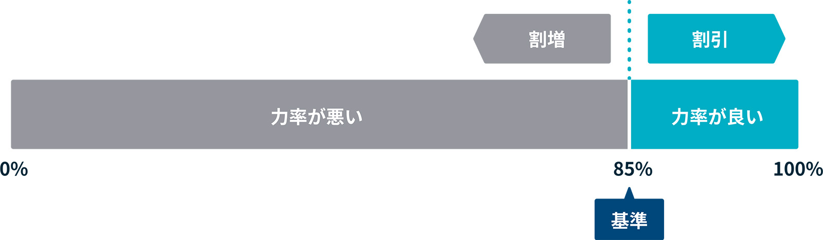 割増し・割引/力率が悪い・力率が良い