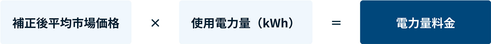 補正後平均市場価格×使用電力量(kWh)=電力料金