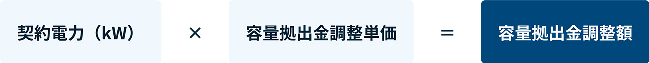 契約電力(kWh)×容量拠出金調整単価=容量拠出金調整額