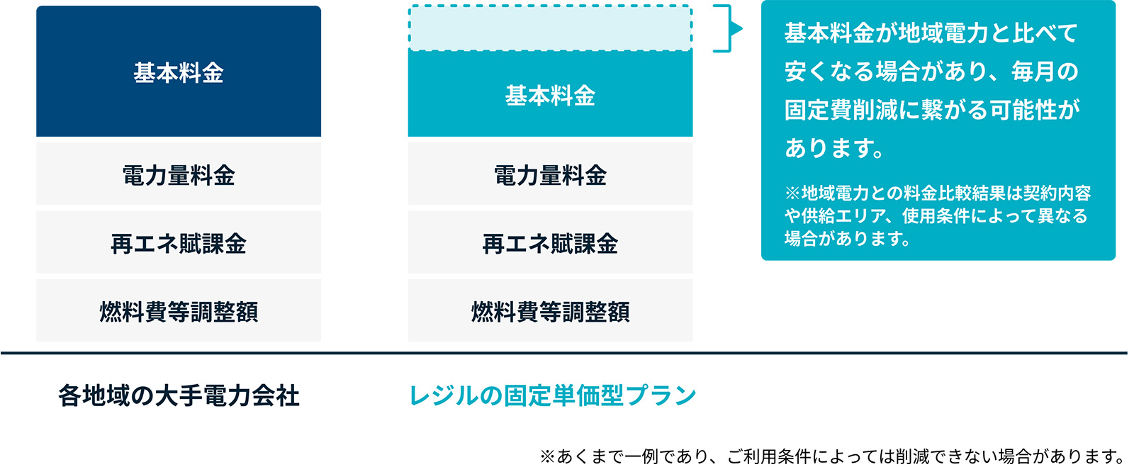 基本料金が地域電力と比べて安くなる場合があり、毎月の固定費削減に繋がる可能性があります。