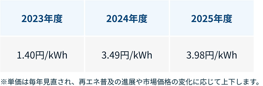 2023年度:1.40円/kWh/2024年度:3.49円/kWh/2025年度:3.98円/kWh