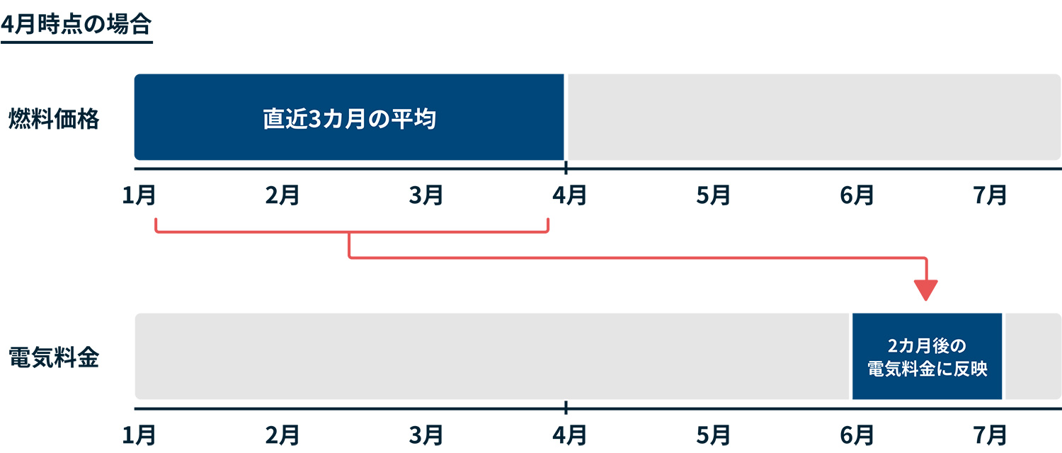4月時点の場合