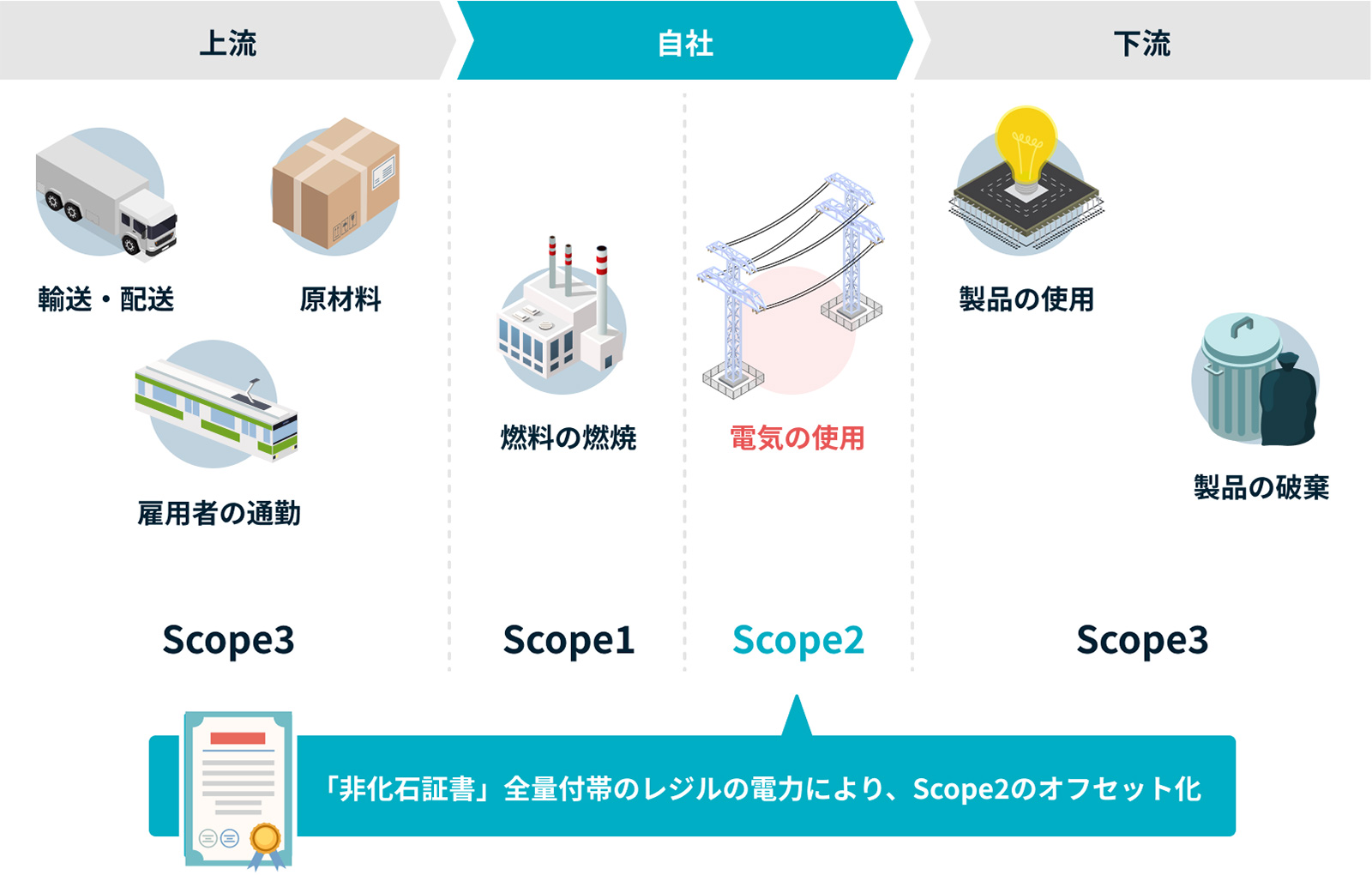 非化石証書とは？