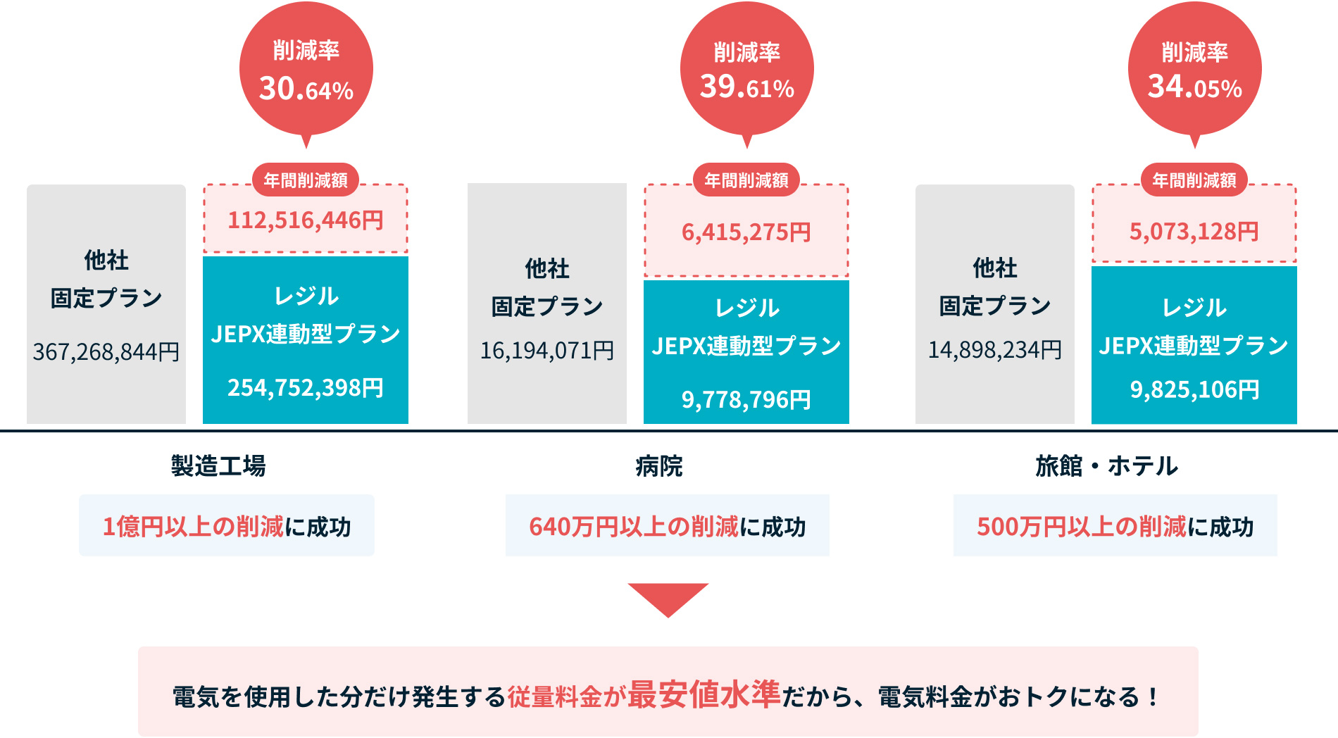 電気を使用した分だけ発生する従量料金が最安値水準だから、電気料金がおトクになる!