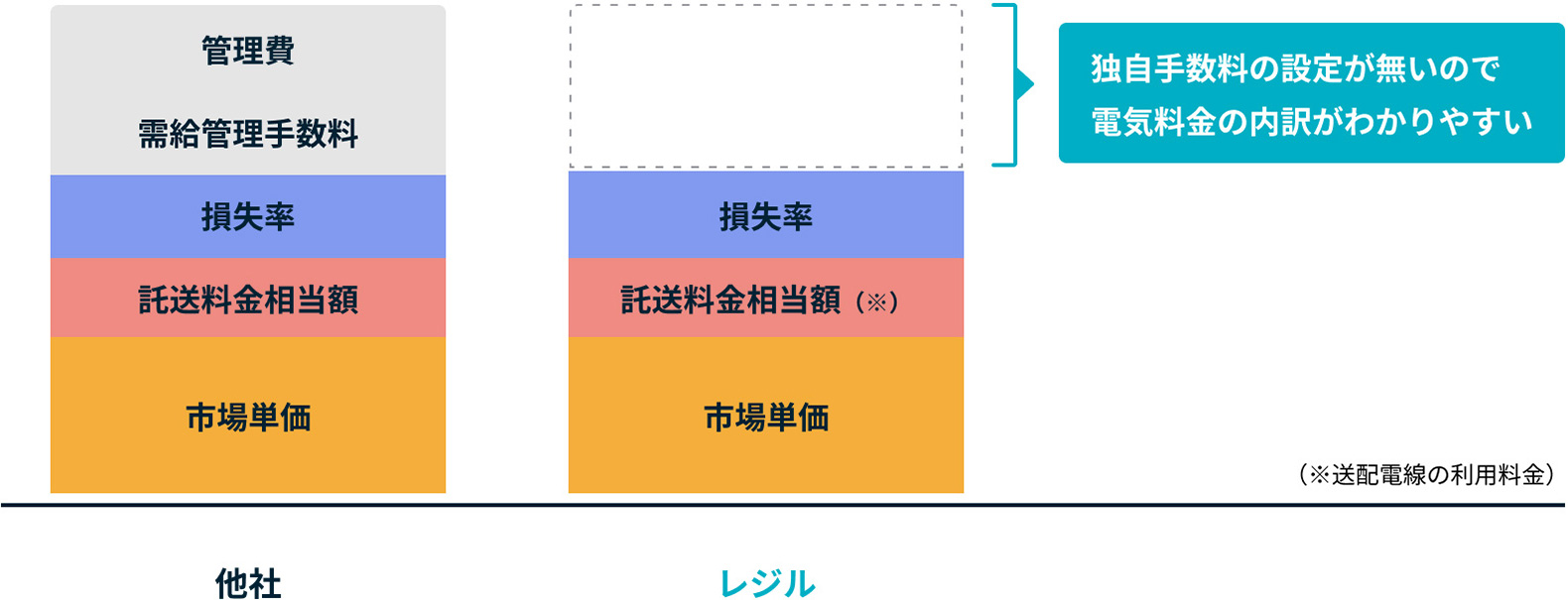 独自手数料の設定が無いので電気料金の内訳がわかりやすい