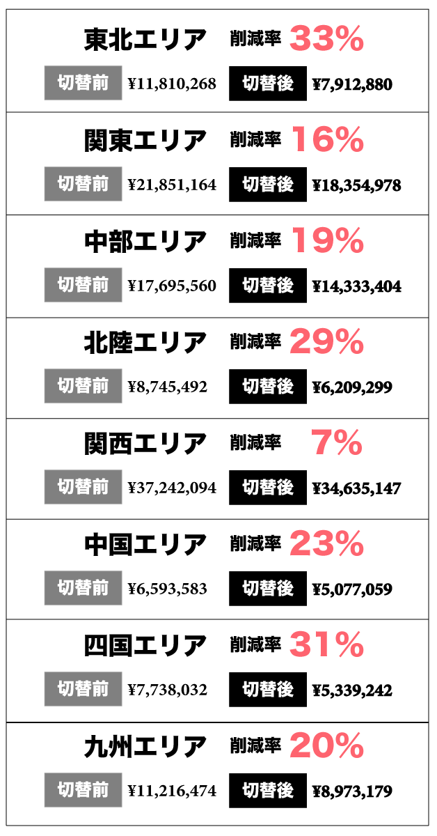 エリア別削減表